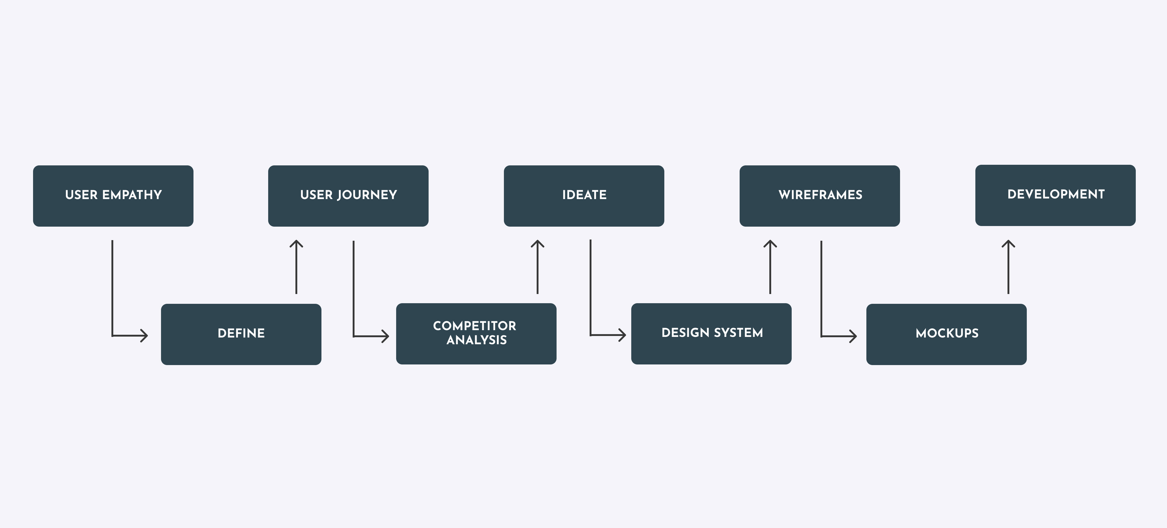 Gala User Flow